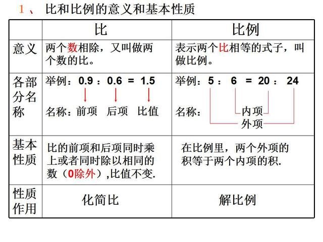 小升初复习丨小学数学《比和比例》知识点归纳汇总