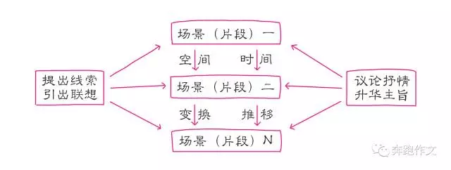 叙事性散文基本结构图式如下