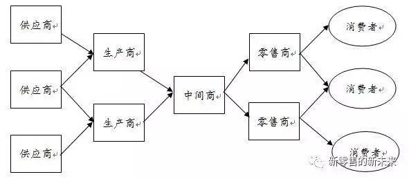 云供应链:新零售时代供应链转型的终极形态