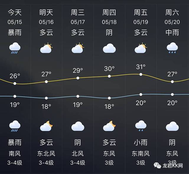 最后附上一周天气预报