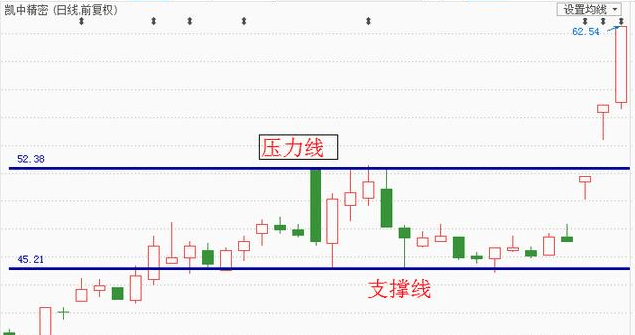 學會辨別壓力位和支撐位,輕輕鬆鬆掌握買賣點