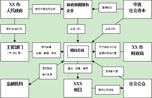 按照融资过程中资金来源的不同方向可以把融资方式分为 内源融资和