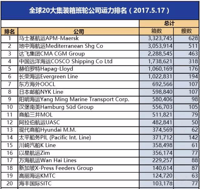 全球20大船公司最新运力排名(2017.5.17)