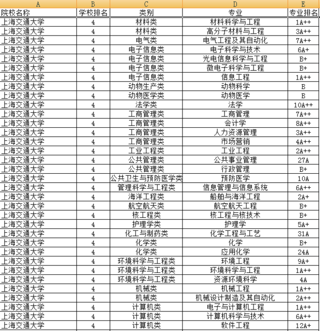 2017年上海交通大學重點學科及專業學科排行榜