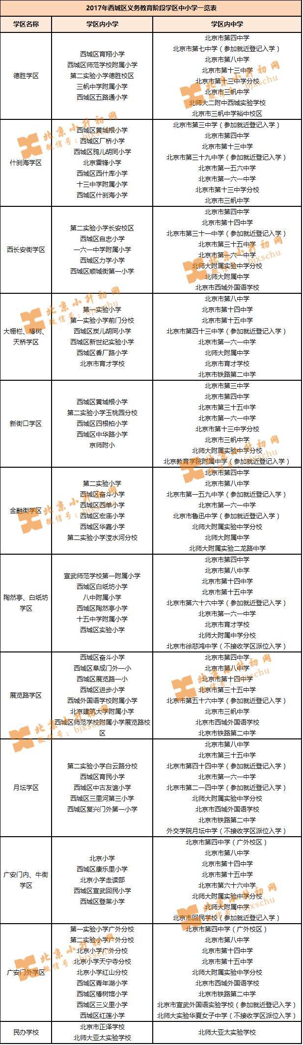 【最新】2017年西城区11个学区内小学,中学一览表