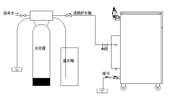 软水处理器如何与蒸汽发生器连接?