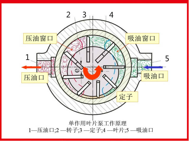 泵主要由转子2,定子3,叶片4和配流盘等件组成