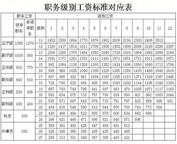 公务员职务工资(公务员职务工资和级别工资对照表)