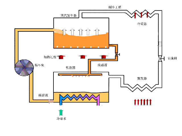 复叠式压缩原理图: 冰水机组原理图: 风冷系统原理图: 吸附式制滗