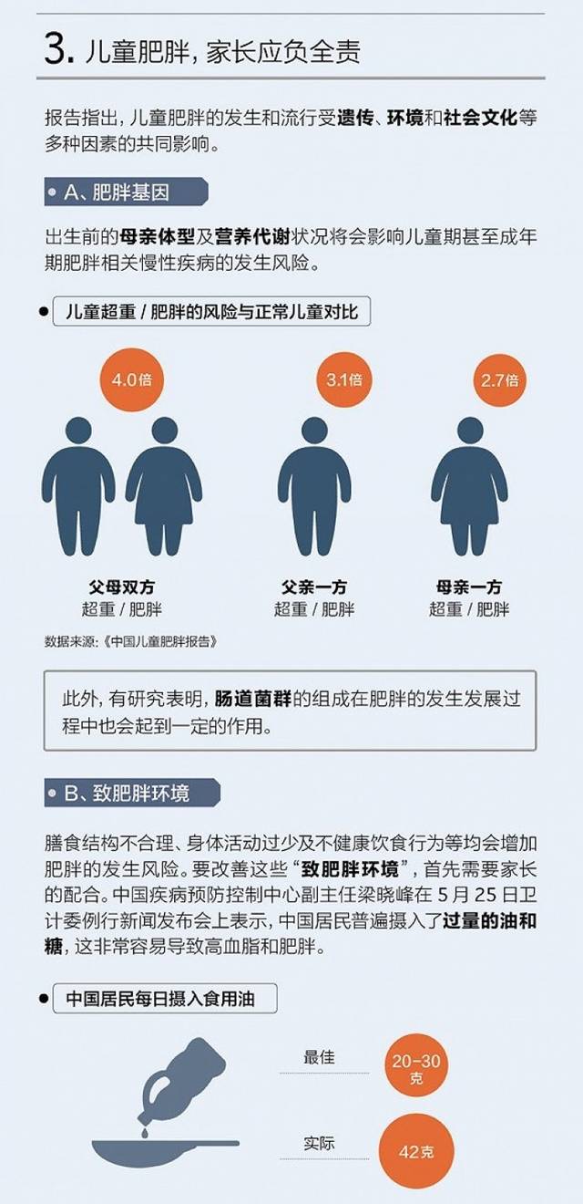 中国儿童超重肥胖数据惊人!