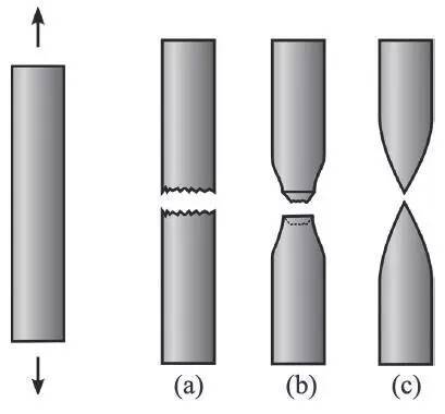 材料拉伸造成的断口(a)脆性材料;(b)延展性材料;(c)完全延展性