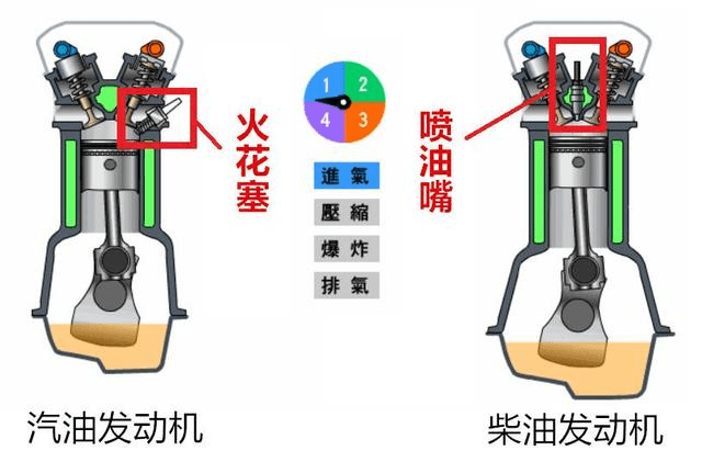 左侧是汽油发动机 右侧是柴油发动机 它不是利用点燃方式燃烧 而是