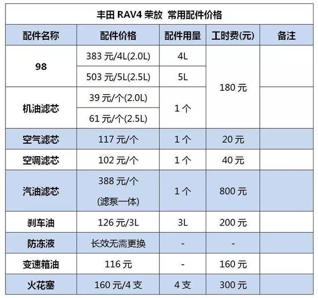 一,保养  各项基本保养价格