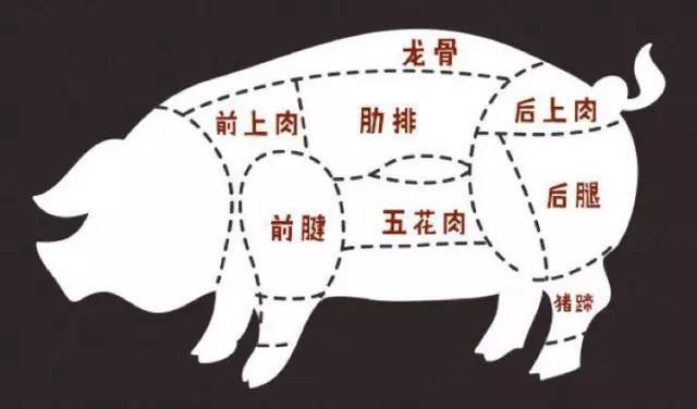 肉铺在切割猪肉基本都是一致的,比如,五花肉,里脊肉等