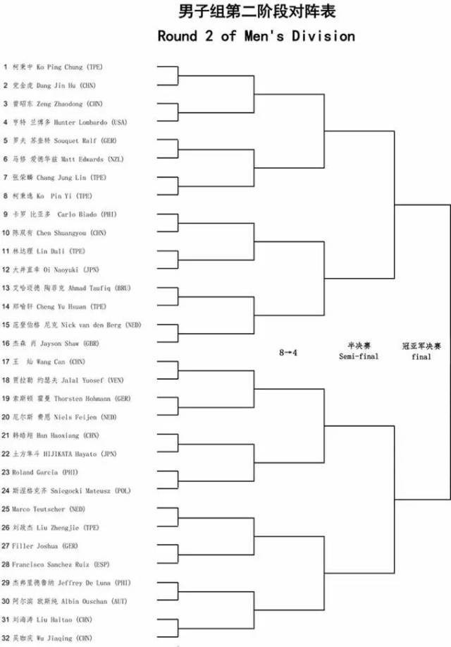 9球中國公開賽單敗階段 男子32強,女子16強籤表