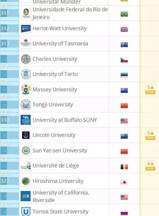 【骄傲】QS发布2018年世界大学排名 同济大学