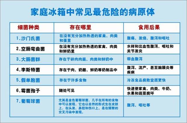 冰箱細菌數量是馬桶的10倍,絕大多數家庭冰箱細菌嚴重超標,保鮮層