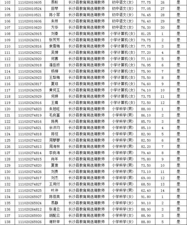 2017年长沙县第一批教师招聘笔试入围名单