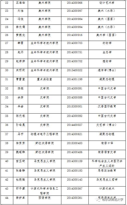 【通知公告】哈尔滨师范大学2017届优秀毕业研究生评选结果公示