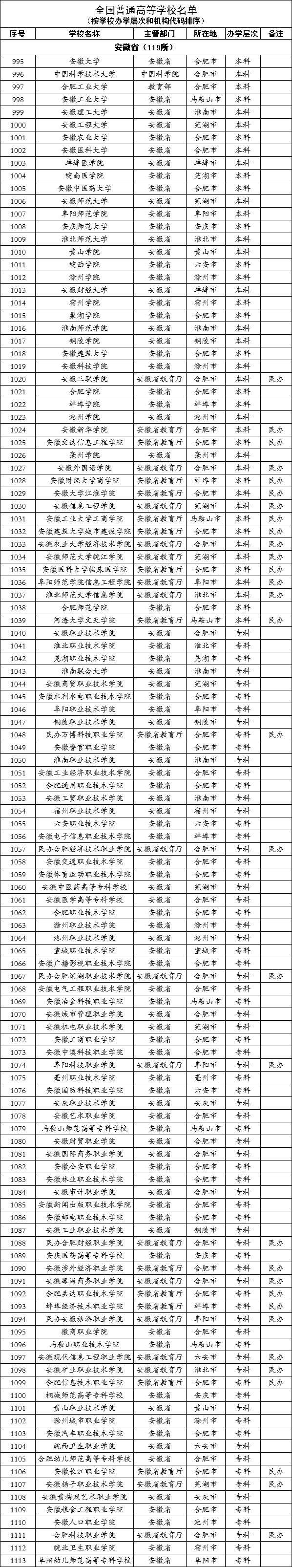 安徽省野鸡大专图片