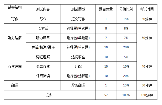 英语四级作答顺序_英语四级作答顺序是什么