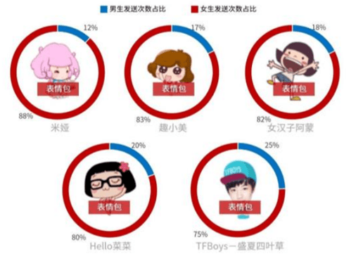 《中国网民表情报告》 图表3:女生更偏好角色为女性,可爱萌的表情包