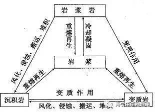 岩浆圈物质循环示意图图片