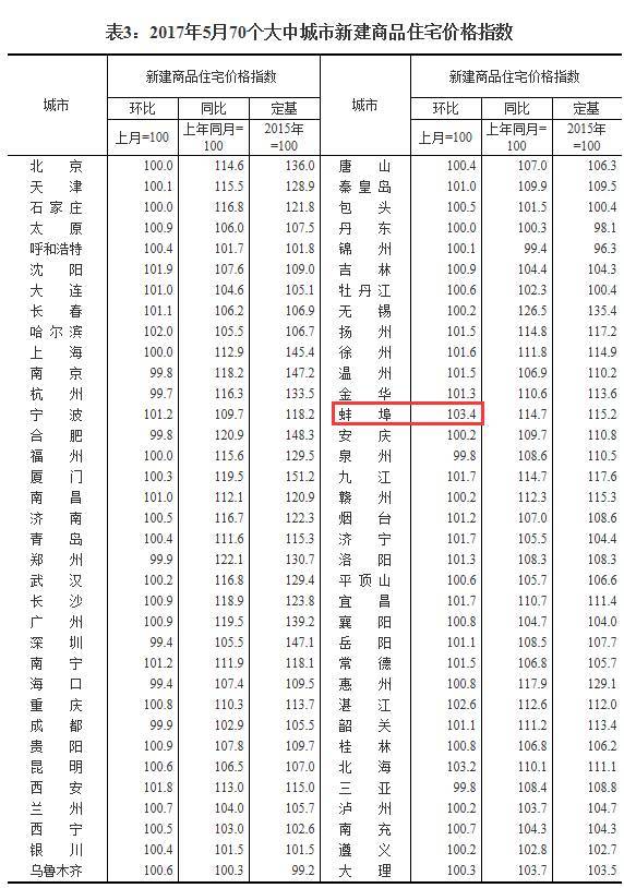 安徽三地市上榜70城房價漲幅榜!蚌埠又扎眼了!而蕪湖