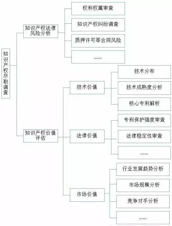 1分钟读懂知识产权尽职调查