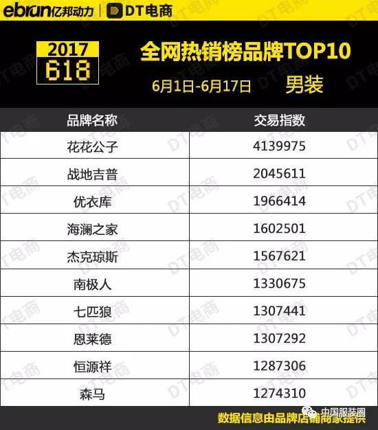 618男装品牌top10排行榜出炉【中国服装圈·1233期】