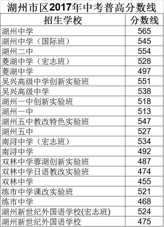 湖中565二中554湖州市區2017年中考招生錄取分數線揭曉