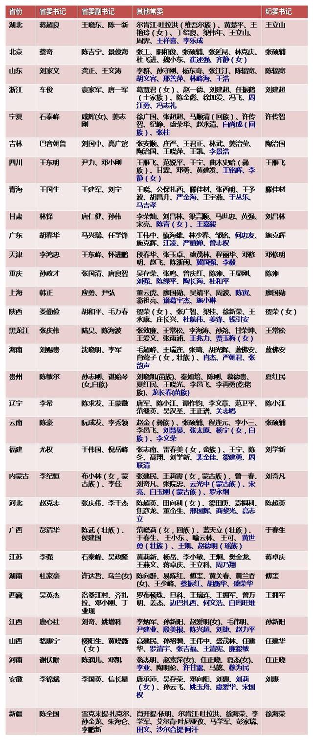 全国31省区市四套班子一把手名单