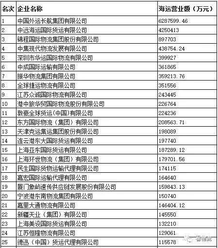 2017年度最新中国货代物流企业百强排行榜!