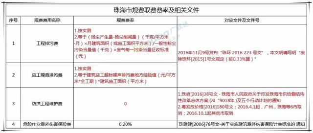 2017年广东省15地区规费(7月更新版),收藏了