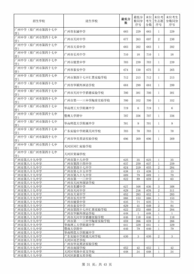 【最新】广州中考提前批指标到校录取7269人