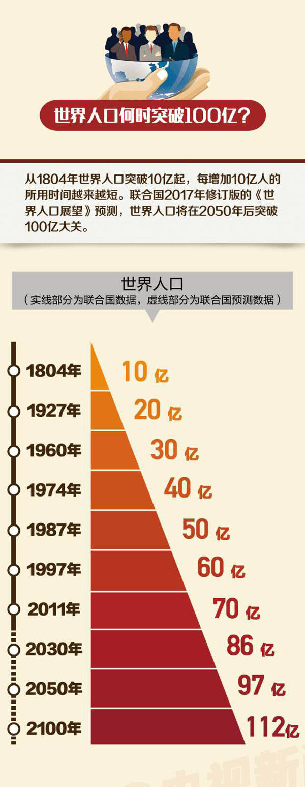 如今,世界人口的形勢是什麼樣;未來,地球上會不會出現第100億個居民?