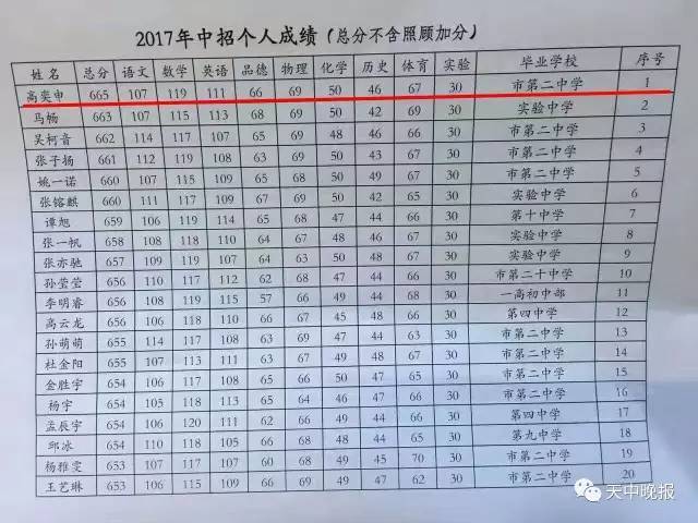 市區各校紛紛刷出高分成績單.大駐馬中考最高分花落誰家?