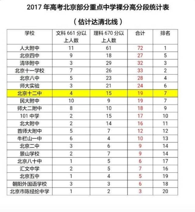 2017高考北京高中裸分高分段学校排名