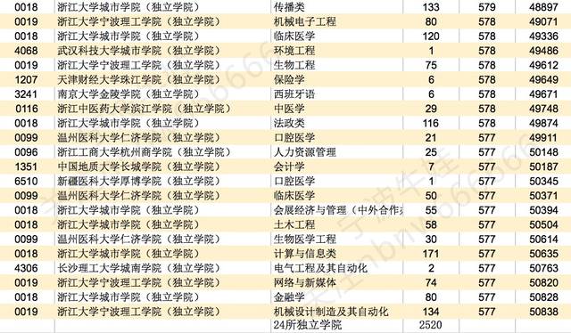 浙江二本公办大学排名及分数线_浙江二本大学排名榜公办_浙江公办院校二本排名)