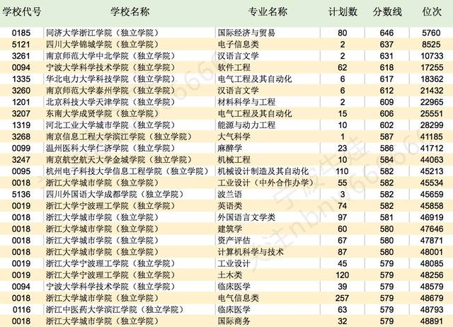 浙江二本大学排名榜公办_浙江公办院校二本排名)_浙江二本公办大学排名及分数线