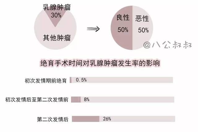 發病特點乳腺腫瘤指形成於乳腺的腫瘤,分為良性腫瘤和惡性腫瘤(乳腺癌