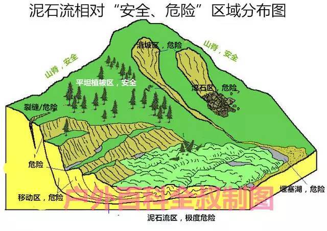 泥石流示意图图片