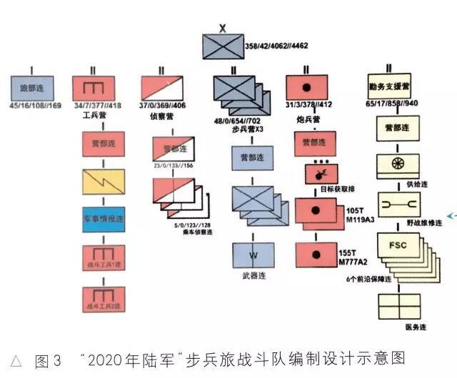 按旅战斗队类型包括 40 个步兵旅战斗队,25 个装甲旅战斗队(原称重