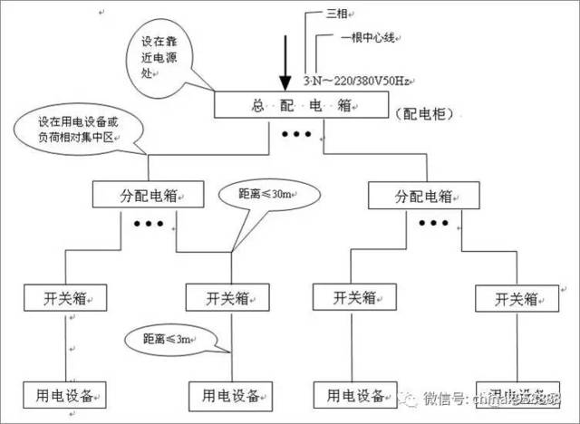 三级配电系统结构形式示意图(放射式配电)