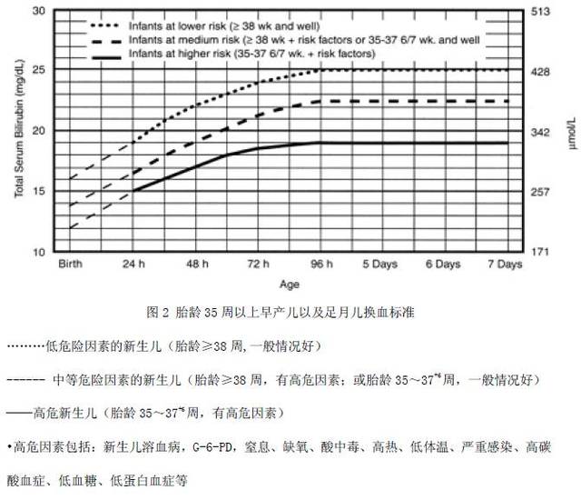 换血标准 (1)推荐美国儿科学会2004年版新生儿高胆红素血症管理指南中