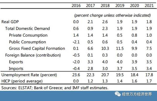 【一带一路】IMF:2017年希腊经济金融形势展