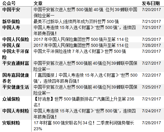 中國保險業新媒體7月排行榜:太平洋集團晉身前三 泰康人壽成本期黑馬