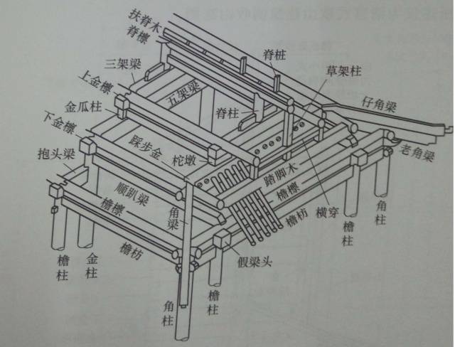 硬山与悬山的山面属于山尖到顶形式,而歇山的山面有两坡屋面