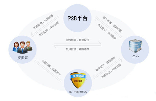 后河财富手把手教你p2p,p2c,p2b,ppp的区别