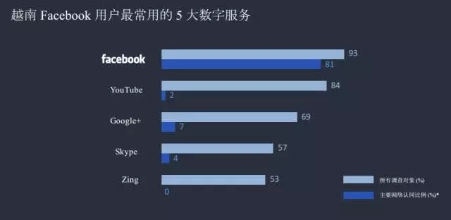 越南facebook用户洞察报告